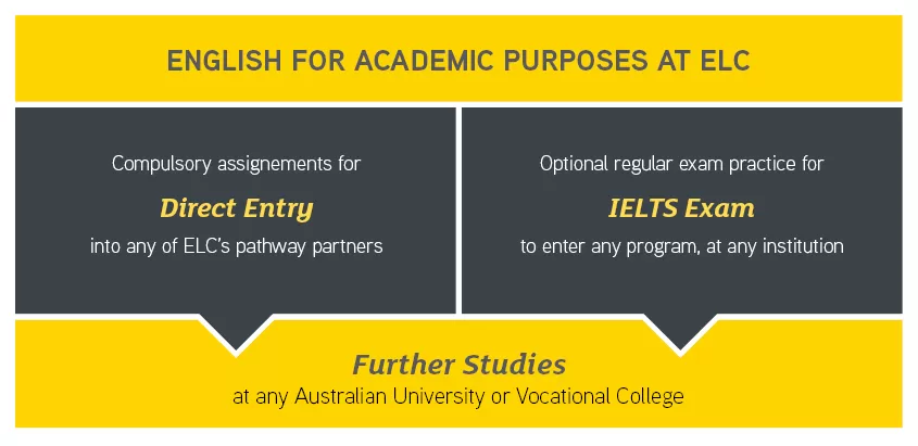 EAP at ELC with Direct Entry or IELTS stream